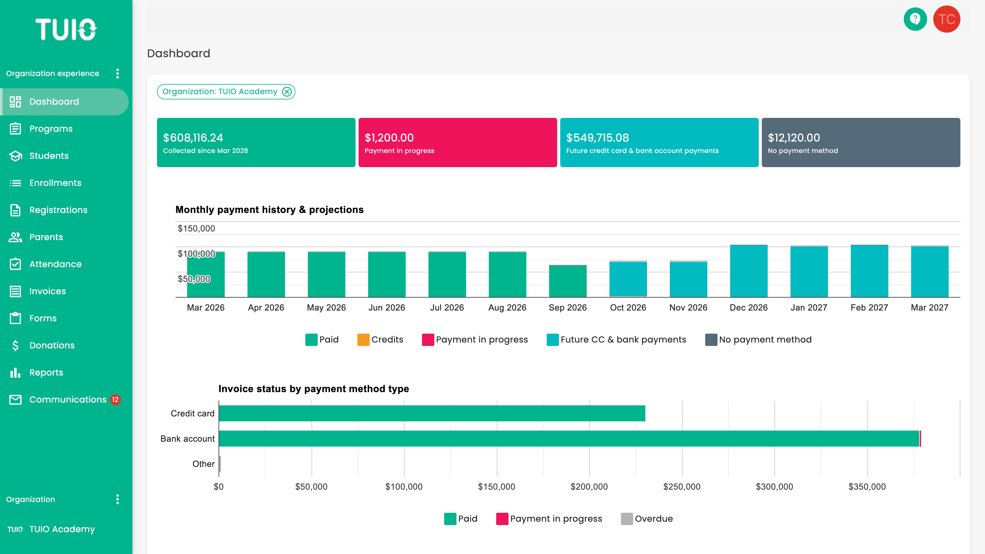 The TUIO dashboard: payments collected, in progress and upcoming, monthly history and projections, and invoice status by payment method
